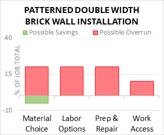 Patterned Double Width Brick Wall Installation Cost Infographic - critical areas of budget risk and savings