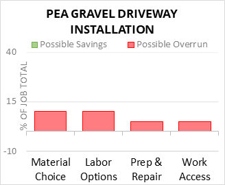 Pea Gravel Driveway Installation Cost Infographic - critical areas of budget risk and savings
