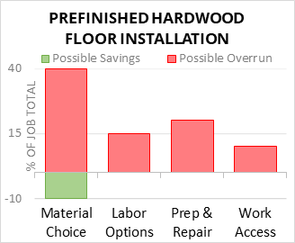 Prefinished Hardwood Floor Installation Cost Infographic - critical areas of budget risk and savings