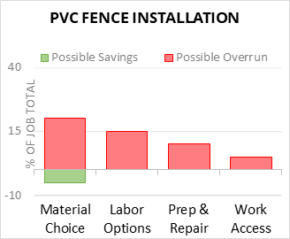 PVC Fence Installation Cost Infographic - critical areas of budget risk and savings