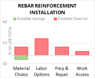 Rebar Reinforcement Installation Cost Infographic - critical areas of budget risk and savings