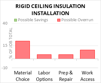 Rigid Ceiling Insulation Installation Cost Infographic - critical areas of budget risk and savings