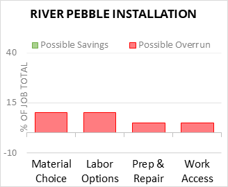 River Pebble Installation Cost Infographic - critical areas of budget risk and savings