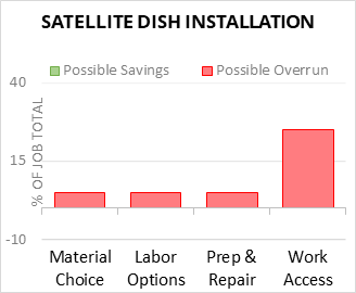 Satellite Dish Installation Cost Infographic - critical areas of budget risk and savings
