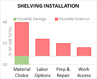 Shelving Installation Cost Infographic - critical areas of budget risk and savings