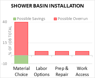 Shower Basin Installation Cost Infographic - critical areas of budget risk and savings