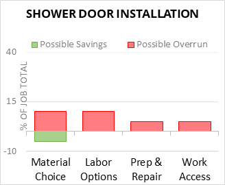 Shower Door Installation Cost Infographic - critical areas of budget risk and savings