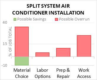 Split System Air Conditioner Installation Cost Infographic - critical areas of budget risk and savings