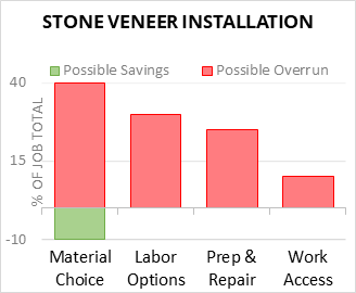 Stone Veneer Installation Cost Infographic - critical areas of budget risk and savings