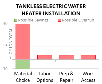 Tankless Electric Water Heater Installation Cost Infographic - critical areas of budget risk and savings