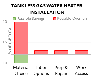 Tankless Gas Water Heater Installation Cost Infographic - critical areas of budget risk and savings