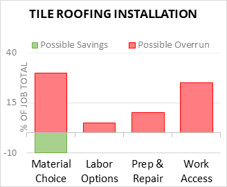 Tile Roofing Installation Cost Infographic - critical areas of budget risk and savings