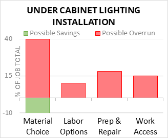 Under Cabinet Lighting Installation Cost Infographic - critical areas of budget risk and savings