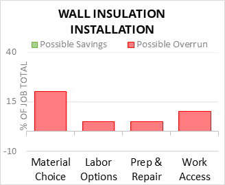 Wall Insulation Installation Cost Infographic - critical areas of budget risk and savings