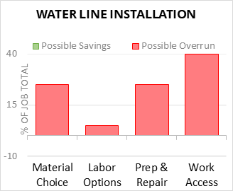 Water Line Installation Cost Infographic - critical areas of budget risk and savings
