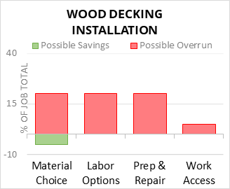 Wood Decking Installation Cost Infographic - critical areas of budget risk and savings