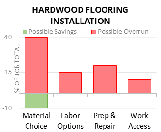 Hardwood Flooring Installation Cost Infographic - critical areas of budget risk and savings