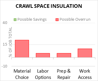 Crawl Space Insulation Cost Infographic - critical areas of budget risk and savings