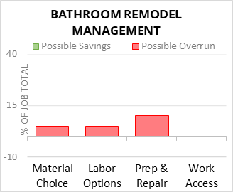 Bathroom Remodel Management Cost Infographic - critical areas of budget risk and savings