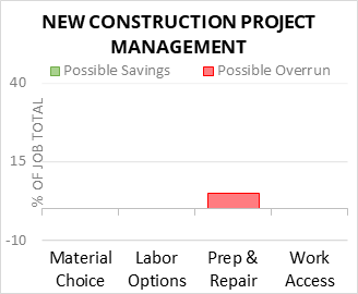 New Construction Project Management Cost Infographic - critical areas of budget risk and savings
