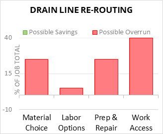 Drain Line Re-Routing Cost Infographic - critical areas of budget risk and savings