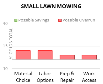 Small Lawn Mowing Cost Infographic - critical areas of budget risk and savings