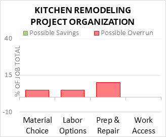 Kitchen Remodeling Project Organization Cost Infographic - critical areas of budget risk and savings