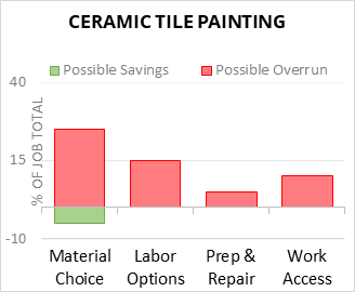 Ceramic Tile Painting Cost Infographic - critical areas of budget risk and savings