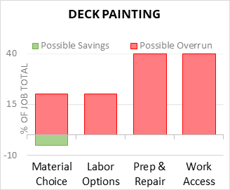 Deck Painting Cost Infographic - critical areas of budget risk and savings