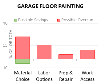 Garage Floor Painting Cost Infographic - critical areas of budget risk and savings