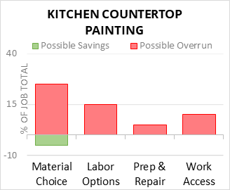 Kitchen Countertop Painting Cost Infographic - critical areas of budget risk and savings
