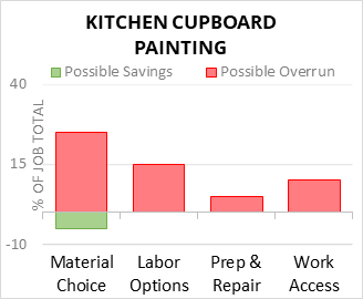 Kitchen Cupboard Painting Cost Infographic - critical areas of budget risk and savings