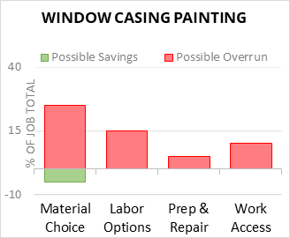 Window Casing Painting Cost Infographic - critical areas of budget risk and savings