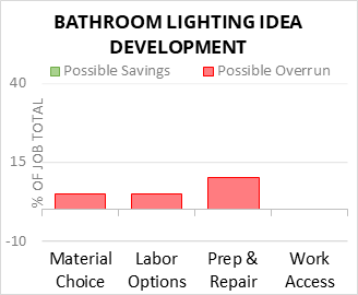 Bathroom Lighting Idea Development Cost Infographic - critical areas of budget risk and savings