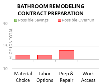 Bathroom Remodeling Contract Preparation Cost Infographic - critical areas of budget risk and savings