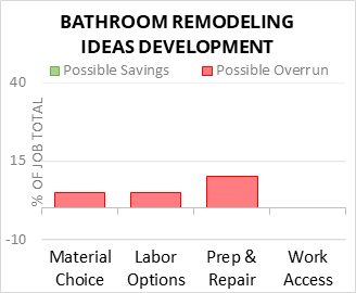 Bathroom Remodeling Ideas Development Cost Infographic - critical areas of budget risk and savings