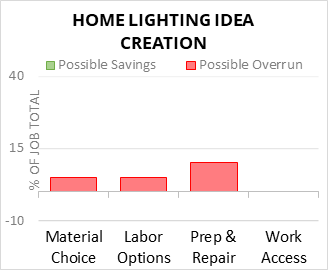 Home Lighting Idea Creation Cost Infographic - critical areas of budget risk and savings