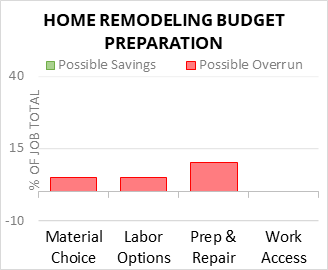 Home Remodeling Budget Preparation Cost Infographic - critical areas of budget risk and savings