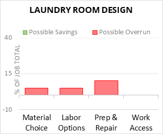 Laundry Room Design Cost Infographic - critical areas of budget risk and savings