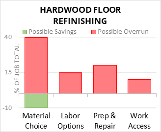 Hardwood Floor Refinishing Cost Infographic - critical areas of budget risk and savings