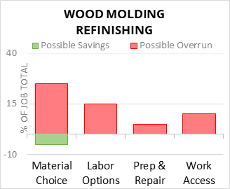 Wood Molding Refinishing Cost Infographic - critical areas of budget risk and savings