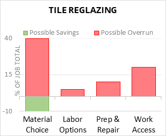 Tile Reglazing Cost Infographic - critical areas of budget risk and savings