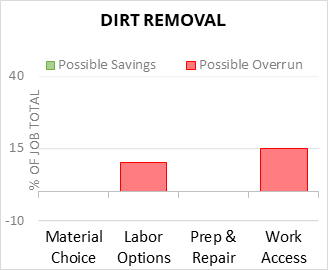 Dirt Removal Cost Infographic - critical areas of budget risk and savings