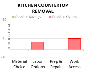 Kitchen Countertop Removal Cost Infographic - critical areas of budget risk and savings