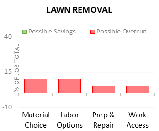 Lawn Removal Cost Infographic - critical areas of budget risk and savings