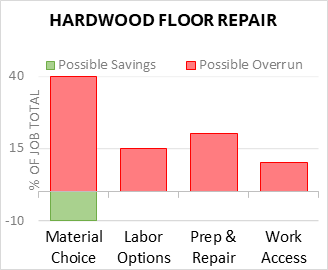 Hardwood Floor Repair Cost Infographic - critical areas of budget risk and savings