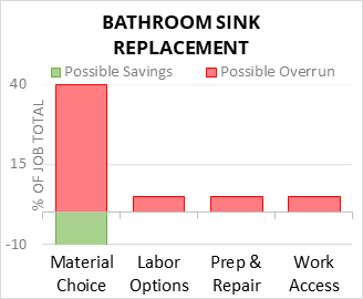 Bathroom Sink Replacement Cost Infographic - critical areas of budget risk and savings
