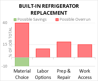 Built-In Refrigerator Replacement Cost Infographic - critical areas of budget risk and savings