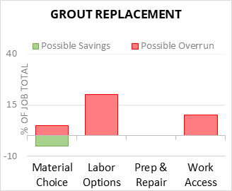 Grout Replacement Cost Infographic - critical areas of budget risk and savings