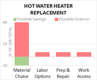 Hot Water Heater Replacement Cost Infographic - critical areas of budget risk and savings